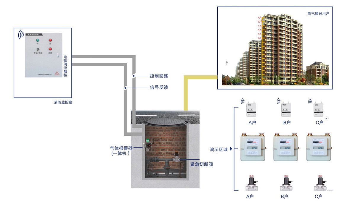 高層建筑民用燃氣報警系統解決方案.jpg 高層建筑民用燃氣報警系統解決方案.jpg