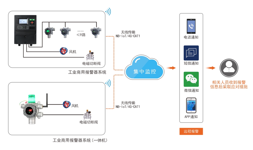 工業商用報警器.jpg 工業商用報警器.jpg