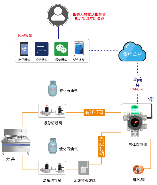 液化氣報警器和緊急切斷裝置.png 液化氣報警器和緊急切斷裝置.png